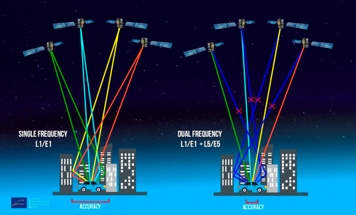 Diagrama frecuencia dual vs frecuencia simple en el uso de GPS.