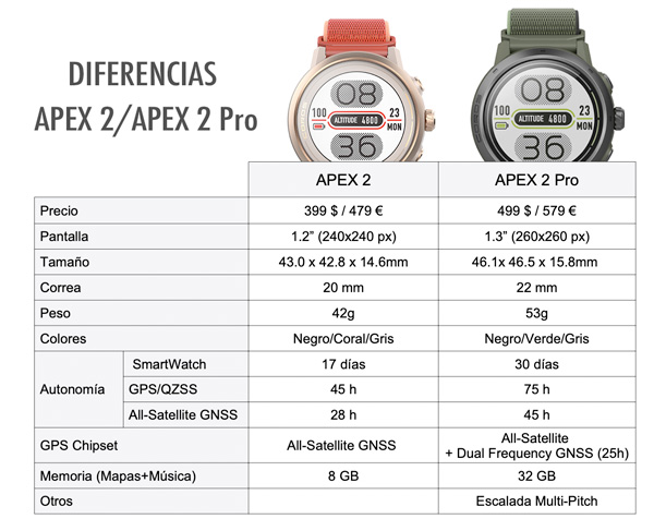 diferencias principales entre el Coros Apex 2 y Coros Apex 2 Pro