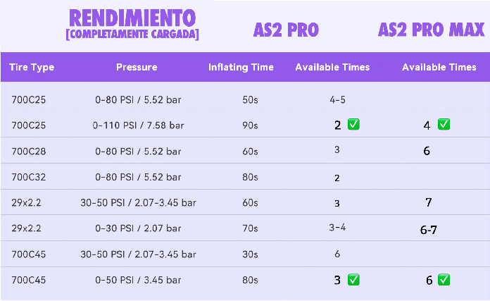 rendimiento y tiempos de inflado de las bombas AS2 PRO y AS2 PRO MAX
